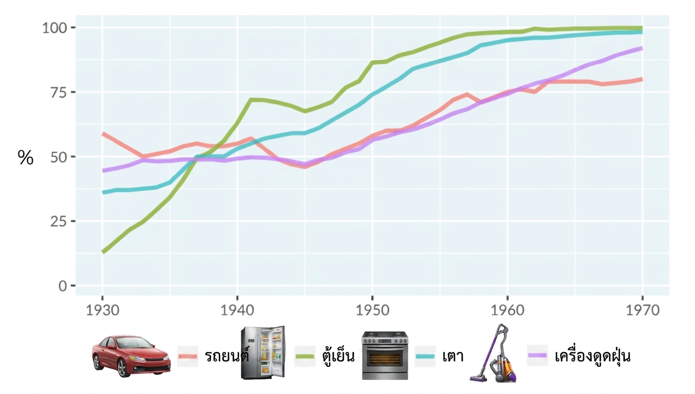 A line plot of technology adoption by households in the United States. The x-axis runs from 1930 to 1970, and the y-axis runs from 0 to 100 percent. There are four lines representing adoption of automobiles, refrigerators, stoves, and vacuums.