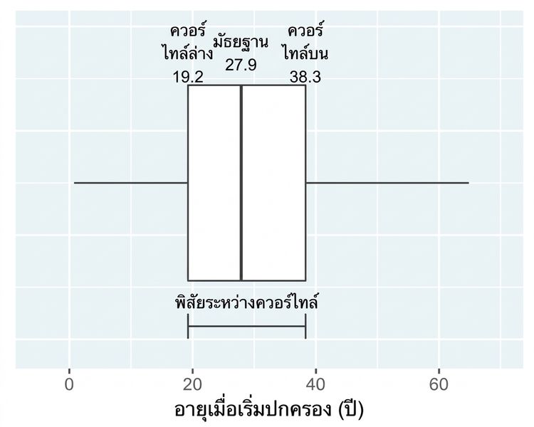 Box plot แสดงอายุเมื่อเริ่มครองราชย์ของกษัตริย์และราชินี มีคำอธิบายด้านกล่องที่วิ่งจากควอร์ไทล์ล่างถึงควอร์ไทล์บน และช่วง interquartile range