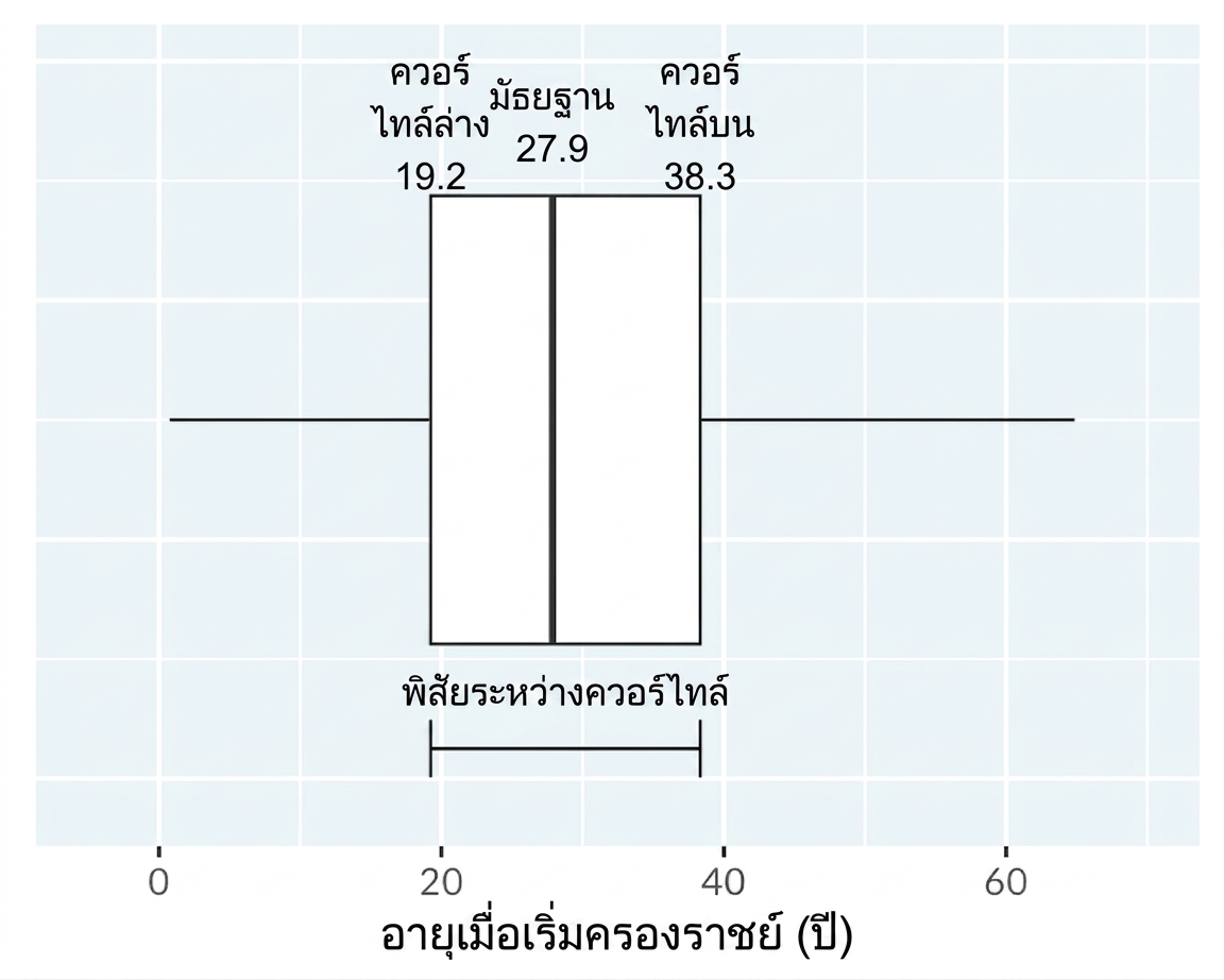 Box plot แสดงอายุเมื่อเริ่มครองราชย์ของกษัตริย์และราชินี มีคำอธิบายด้านกล่องที่วิ่งจากควอร์ไทล์ล่างถึงควอร์ไทล์บน และช่วง interquartile range