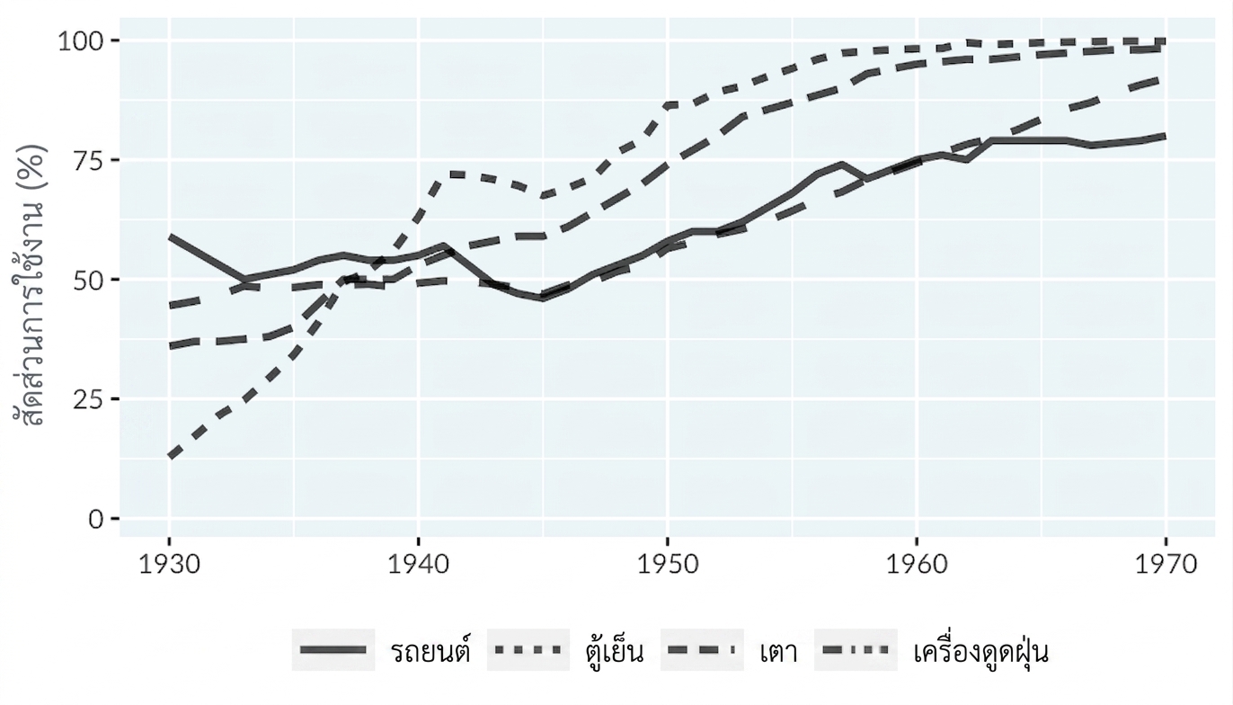 กราฟเส้นแสดงการนำเทคโนโลยีมาใช้ โดยใช้ประเภทเส้นแยกแต่ละเทคโนโลยี