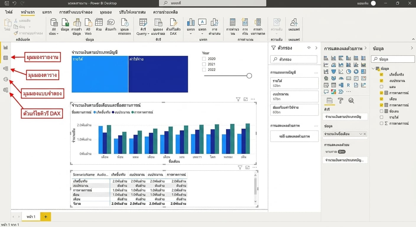 ภาพไฟล์ Power BI Desktop พร้อม visual และมุมมองทั้งสี่ทางด้านซ้ายที่ถูกไฮไลต์และมีป้ายกำกับ