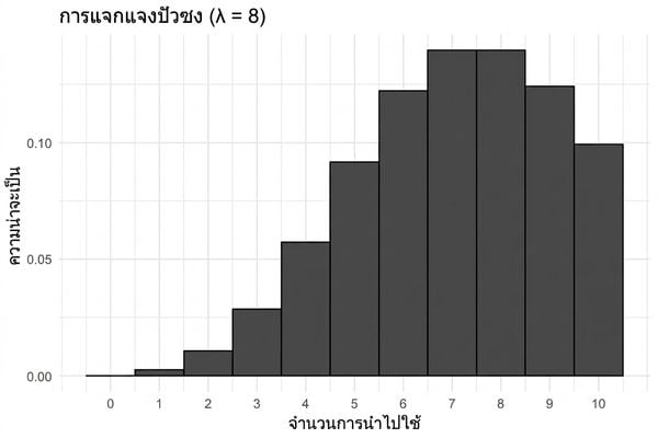 การแจกแจงปัวซงเมื่อ lambda = 8