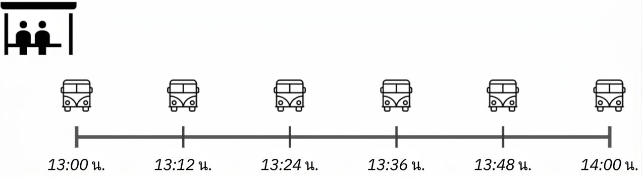 ไทม์ไลน์จาก 1 ถึง 2 โมงบ่าย แสดงรถบัส 6 เที่ยว ทุก 12 นาที