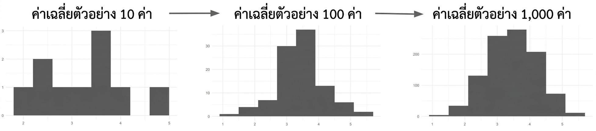 ฮิสโตแกรมของค่าเฉลี่ย 10, 100 และ 1000 กลุ่มตัวอย่าง โดยยิ่งจำนวนมากยิ่งมีรูปทรงเส้นโค้งระฆัง
