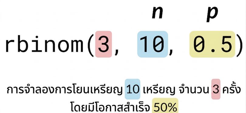 rbinom(3, 10, 0.5) โดย 3 เป็นสีแดง, 10 เป็นสีน้ำเงิน, 0.5 เป็นสีเหลือง ข้อความ: โยน 3 (สีแดง) ครั้งของเหรียญ 10 (สีน้ำเงิน) เหรียญ โอกาสสำเร็จ 50% (สีเหลือง) n เขียนกำกับเหนือ 10 สีน้ำเงิน และ p เขียนกำกับเหนือ 0.5 สีเหลือง