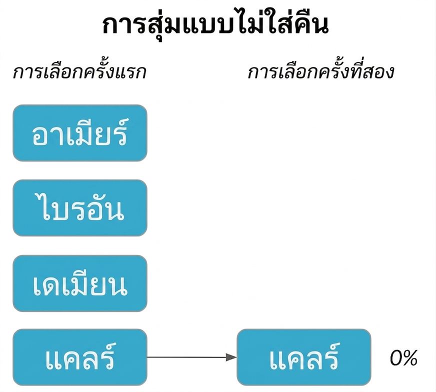 Claire ในคอลัมน์แรกชี้ไปที่ Claire ในคอลัมน์ที่สองโดยมีความน่าจะเป็น 0%