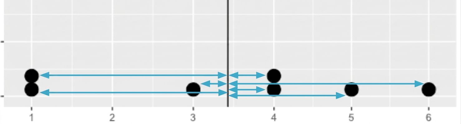 กราฟ dot plot ของ 7 จุดข้อมูล มีเส้นสีดำตรงกลางแทนค่าเฉลี่ย และลูกศรลากจากแต่ละจุดไปยังเส้นกลาง