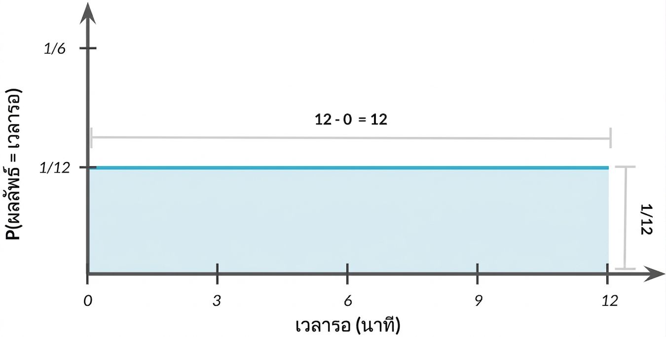 ความกว้างของการแจกแจง = 1 ความสูง = 1/12