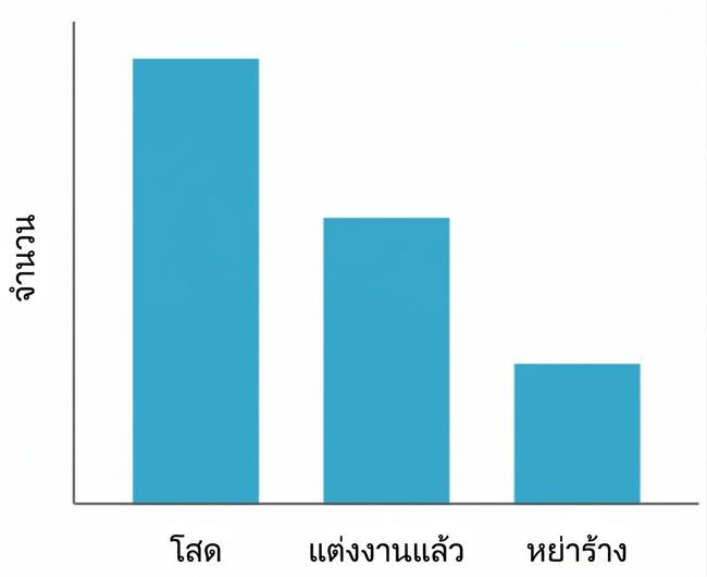 bar plot ของจำนวนตามสถานภาพการสมรส