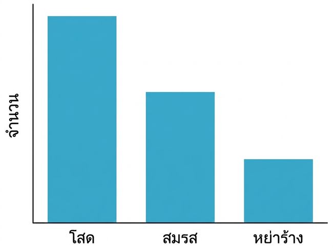 bar plot ของจำนวนตามสถานภาพการสมรส