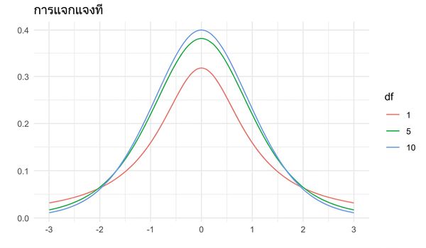 การแจกแจง t 3 แบบ เมื่อ df = 1, df = 5 และ df = 10