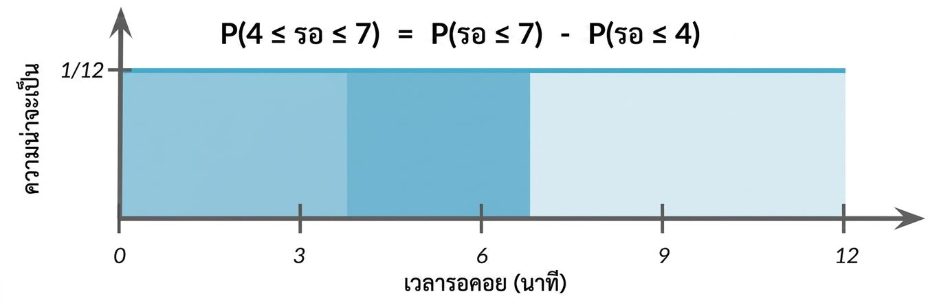 พื้นที่ 0-4 ไฮไลต์อ่อน พื้นที่ 4-7 ไฮไลต์เข้ม