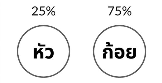 ภาพด้านหัวมีโอกาส 25% และด้านก้อยมีโอกาส 75%