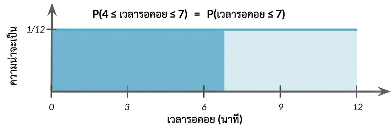 พื้นที่ไฮไลต์จาก 0 ถึง 7
