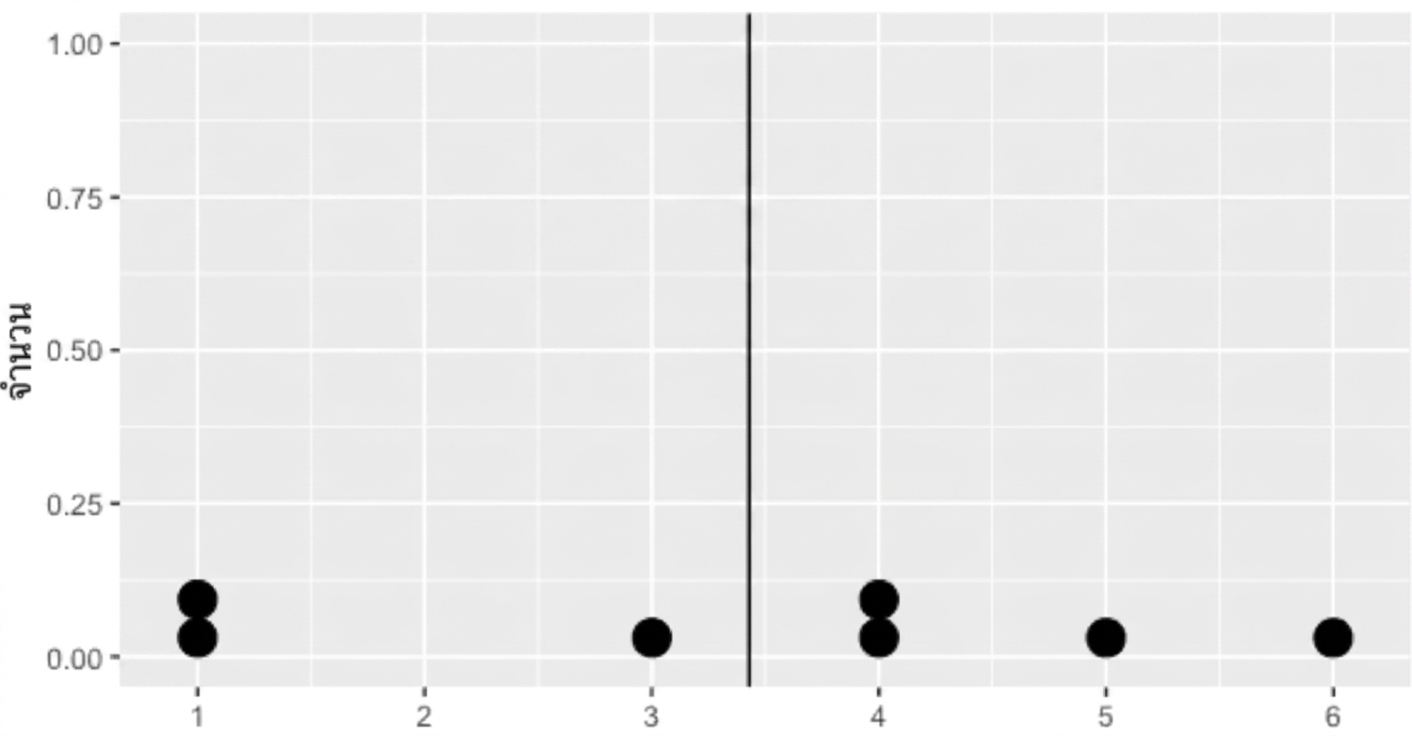 กราฟ dot plot ของ 7 จุดข้อมูล มีเส้นสีดำตรงกลางแทนค่าเฉลี่ย