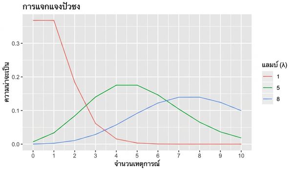 การแจกแจงปัวซง 3 แบบ: lambda = 1, lambda = 5 และ lambda = 8