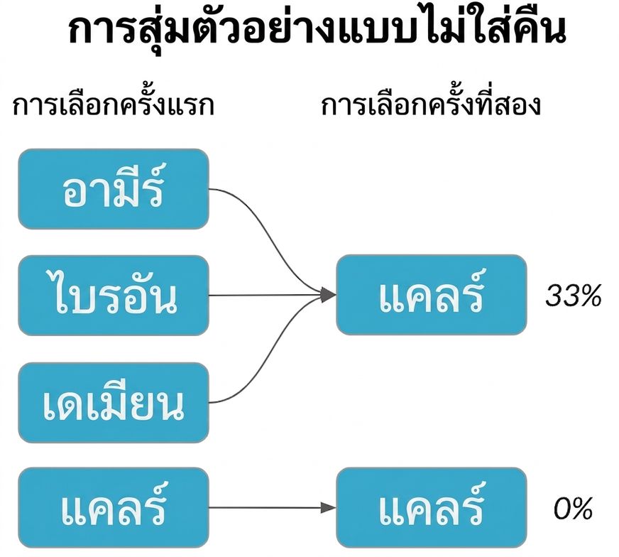 Amir, Brian และ Damian ในคอลัมน์แรกชี้ไปที่ Claire ในคอลัมน์ที่สองโดยมีความน่าจะเป็น 33%