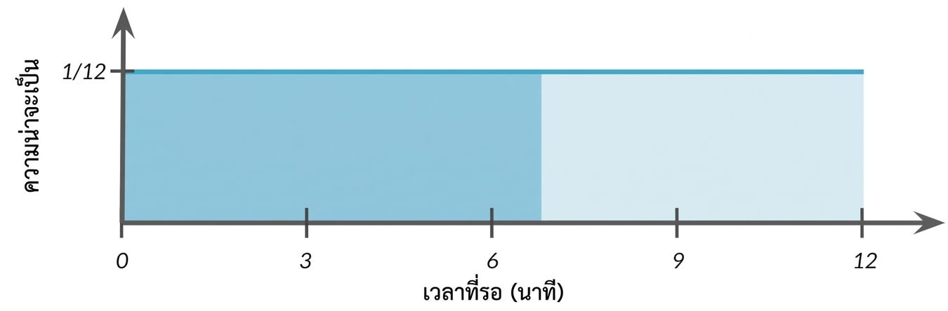 พื้นที่ไฮไลต์จาก 0 ถึง 7 ใต้เส้นแนวนอน