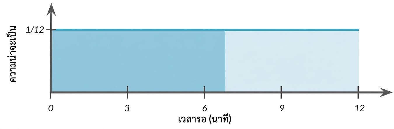 พื้นที่ไฮไลต์จาก 0 ถึง 7 ใต้เส้นแนวนอน