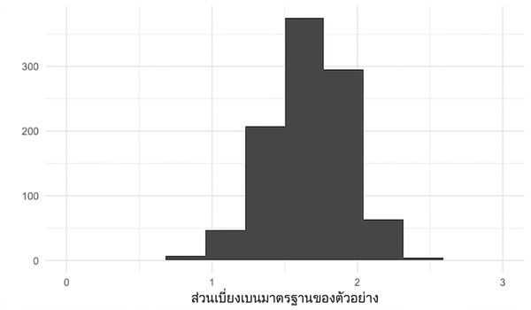 การแจกแจงของส่วนเบี่ยงเบนมาตรฐาน 1000 กลุ่มตัวอย่างจากการทอยลูกเต๋า 5 ครั้ง
