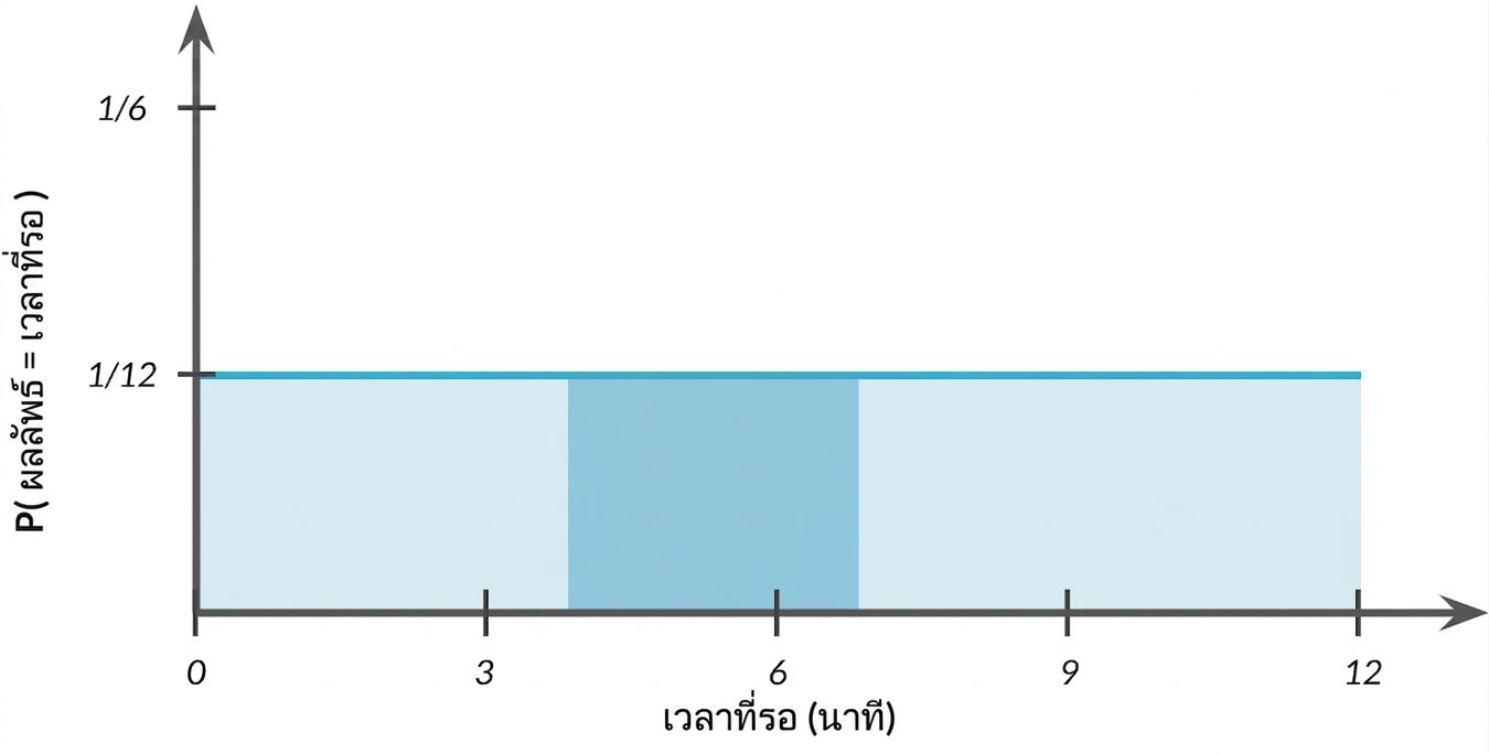 พื้นที่ระหว่าง 4 ถึง 7 ถูกไฮไลต์ใต้เส้นแนวนอน