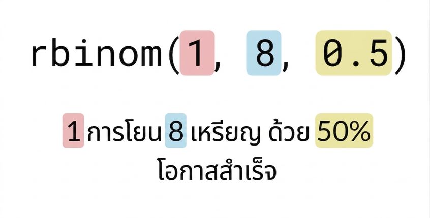 rbinom(1, 8, 0.5) โดย 1 เป็นสีแดง, 8 เป็นสีน้ำเงิน, 0.5 เป็นสีเหลือง ข้อความ: โยน 1 (สีแดง) ครั้งของเหรียญ 8 (สีน้ำเงิน) เหรียญ โอกาสสำเร็จ 50% (สีเหลือง)