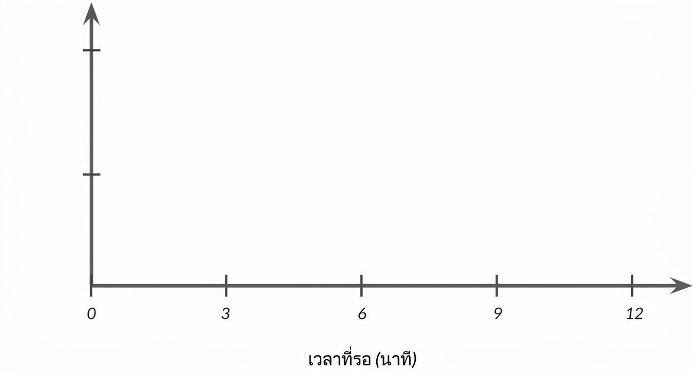 แกนกราฟที่มีเวลารอบนแกน x