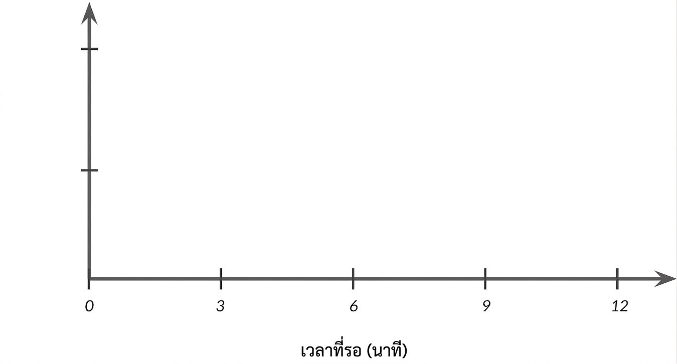 แกนกราฟที่มีเวลารอบนแกน x