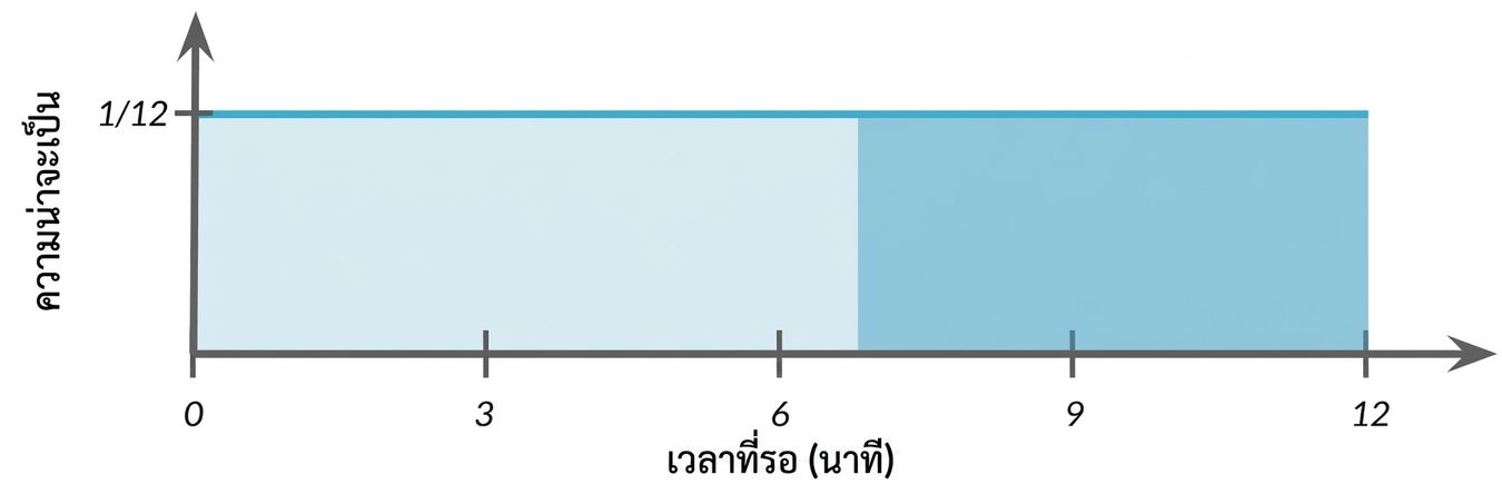 พื้นที่ไฮไลต์จาก 7 ถึง 12