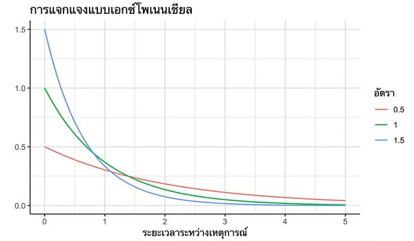 การแจกแจงแบบเอกซ์โพเนนเชียล 3 แบบ เมื่อ lambda = 0.5, lambda = 1 และ lambda = 1.5