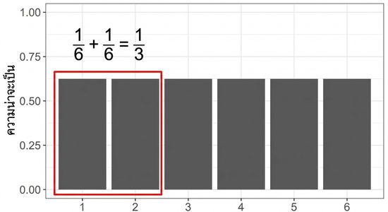 1/6 + 1/6 = 1/3