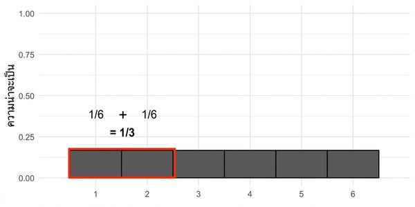 1/6 + 1/6 = 1/3