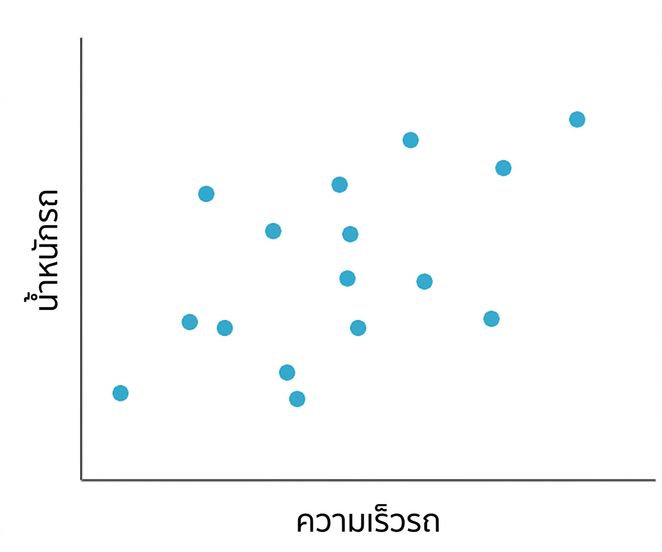 scatterplot ของความเร็วรถยนต์เทียบกับน้ำหนักรถยนต์