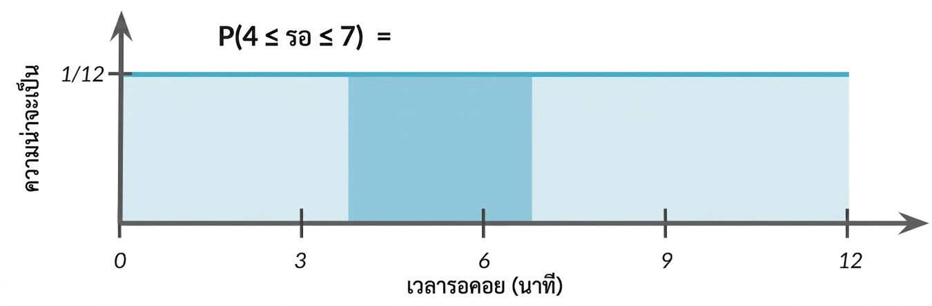 พื้นที่ไฮไลต์จาก 4 ถึง 7