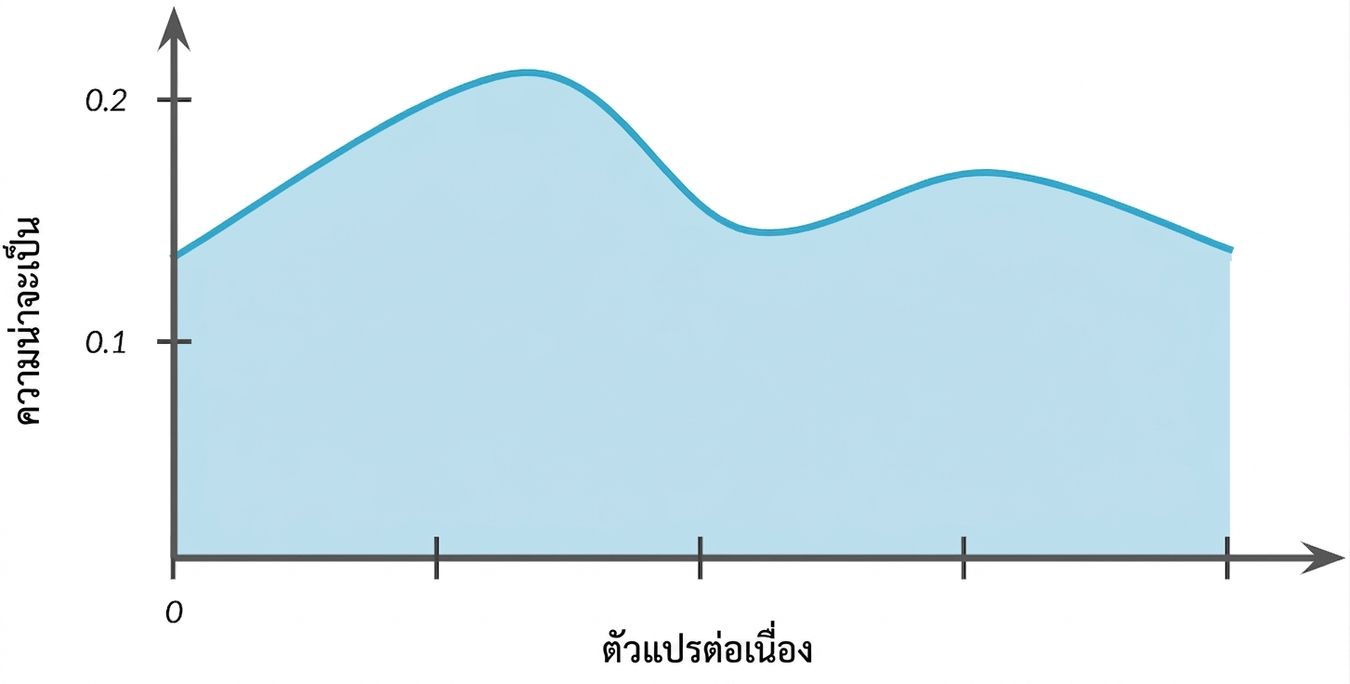 การแจกแจงที่มี 2 ยอด