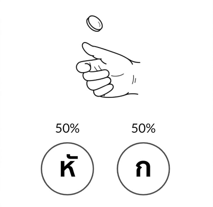 มือโยนเหรียญ ด้านหัว H มีโอกาส 50% ด้านก้อย T มีโอกาส 50%