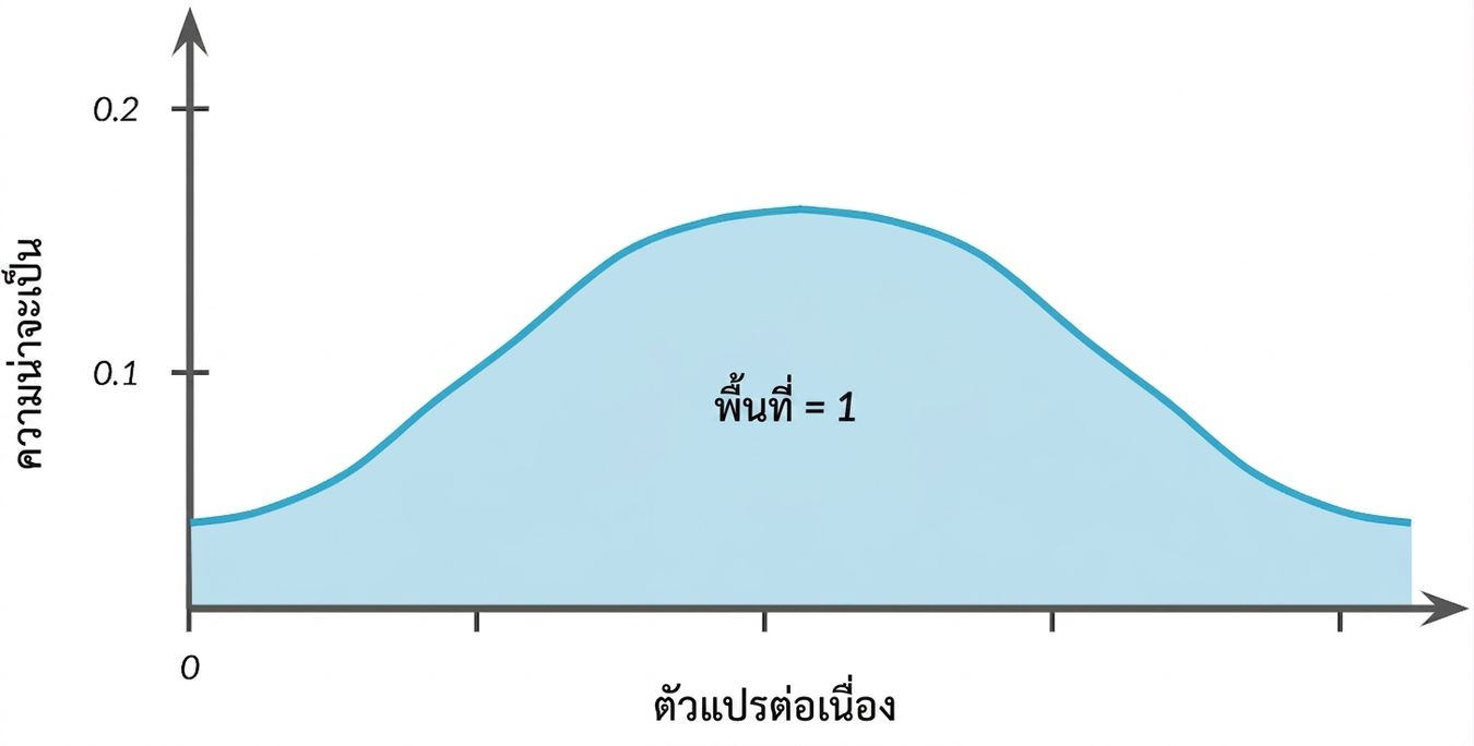 พื้นที่ไฮไลต์ใต้เส้นโค้งระฆัง พร้อมข้อความว่า: area = 1