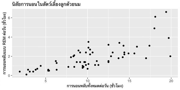 กราฟกระจายแสดงพฤติกรรมการนอนของสัตว์เลี้ยงลูกด้วยนม แสดงเวลานอนรวมต่อวันเทียบกับเวลานอนหลับ REM ต่อวัน
