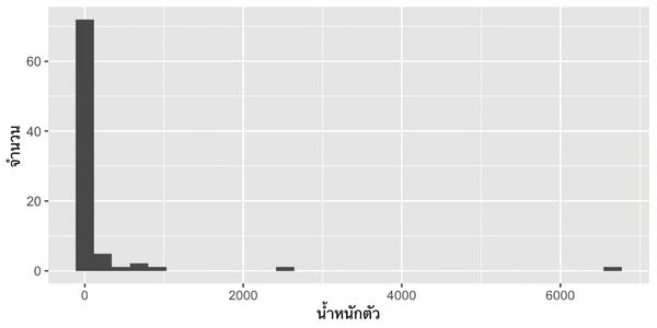 ฮิสโทแกรมของตัวแปร bodywt