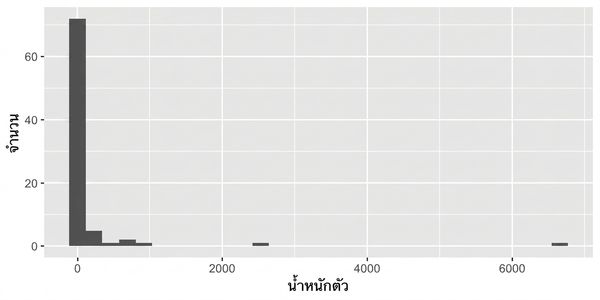 ฮิสโทแกรมของตัวแปร bodywt