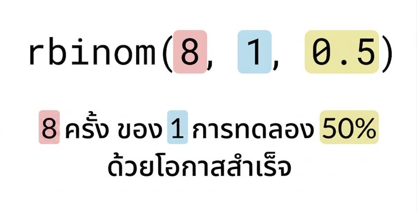 rbinom(8, 1, 0.5) โดย 8 เป็นสีแดง, 1 เป็นสีน้ำเงิน, 0.5 เป็นสีเหลือง ข้อความ: โยน 8 (สีแดง) ครั้งของเหรียญ 1 (สีน้ำเงิน) เหรียญ โอกาสสำเร็จ 50% (สีเหลือง)