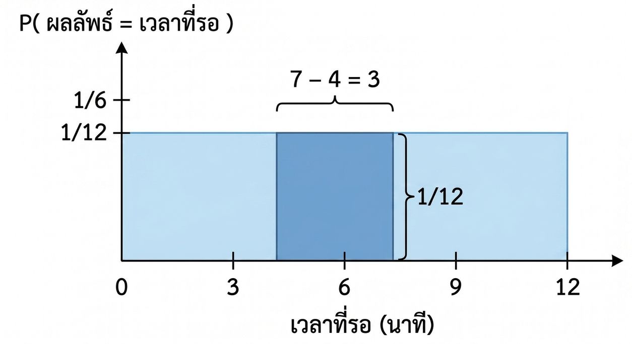 ความกว้างของพื้นที่ที่ไฮไลต์คือ 7-4=3 ความสูงคือ 1/12