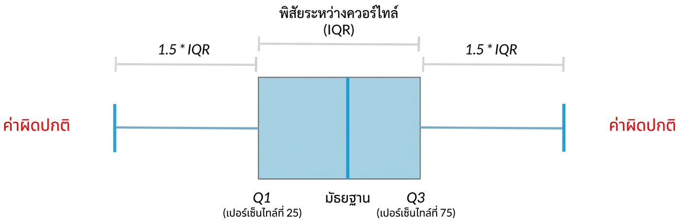 Diagram of a box plot showing median, quartiles, and outliers