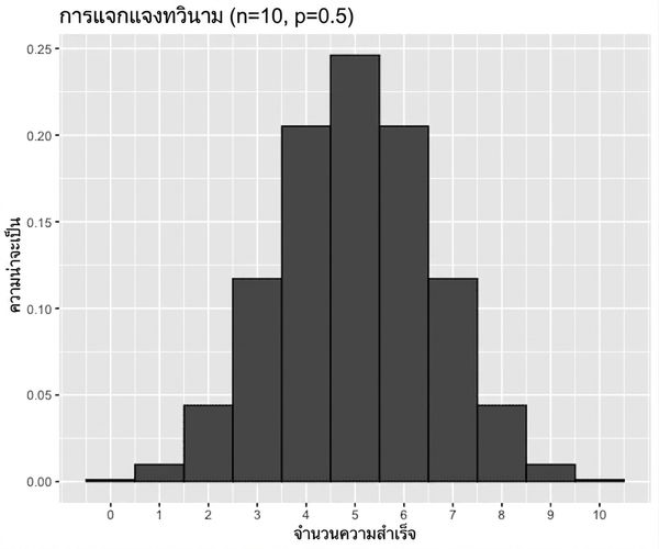 กราฟการแจกแจงทวินาม n=10, p = 0.5