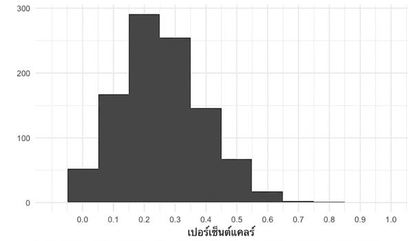 การแจกแจงของสัดส่วนกลุ่มตัวอย่างมีลักษณะเป็นการแจกแจงปกติเช่นกัน