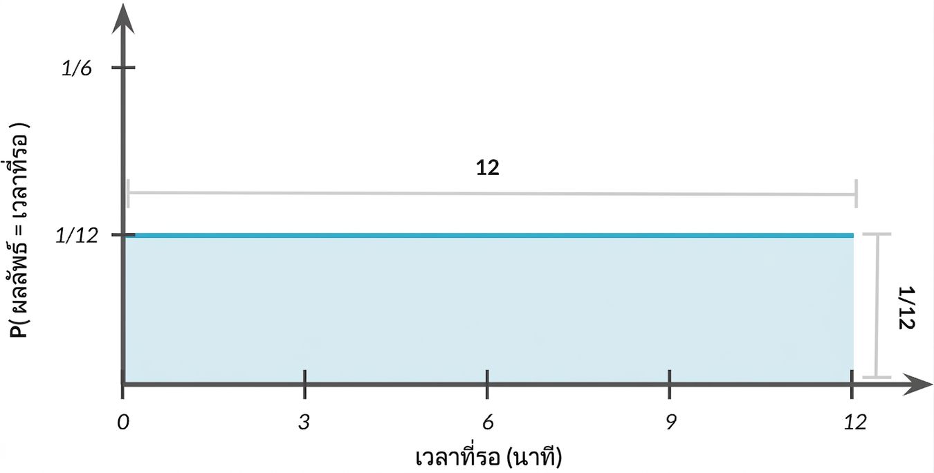 ความกว้างของการแจกแจง = 1 ความสูง = 1/12