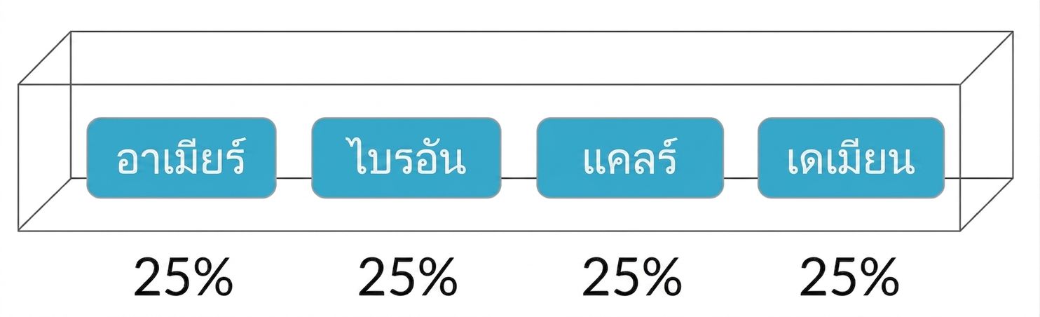 ชื่อในกล่อง แต่ละชื่อมีความน่าจะเป็น 25%