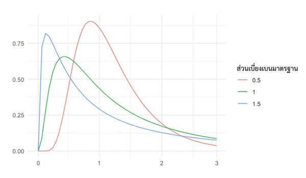 การแจกแจง log-normal 3 แบบ เมื่อ sd = 0.5, sd = 1 และ sd = 1.5