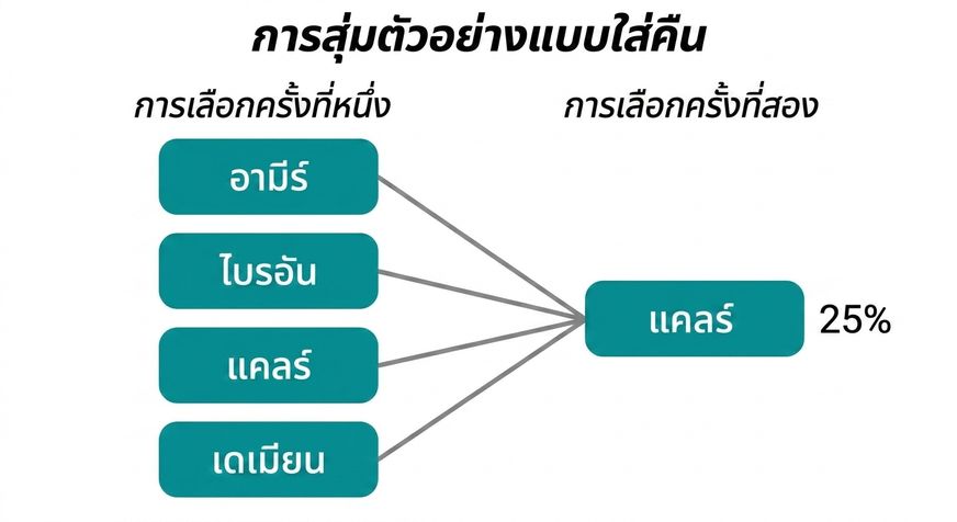 ลูกศรจากแต่ละชื่อในคอลัมน์การหยิบครั้งแรกชี้ไปที่ Claire ในคอลัมน์การหยิบครั้งที่สอง โดยมีความน่าจะเป็น 25%