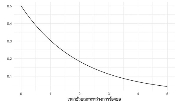 การแจกแจงแบบเอกซ์โพเนนเชียลเมื่อ lambda = 0.5